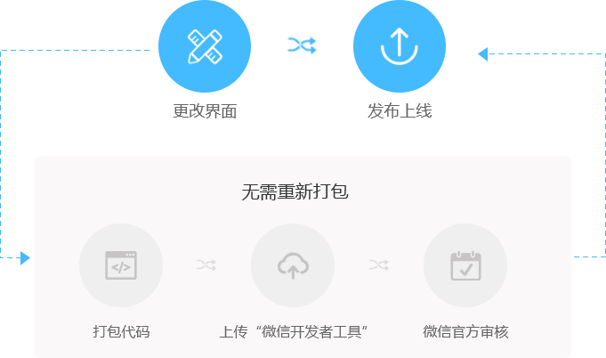 可视化操作同步预览，全面优化 操作体验